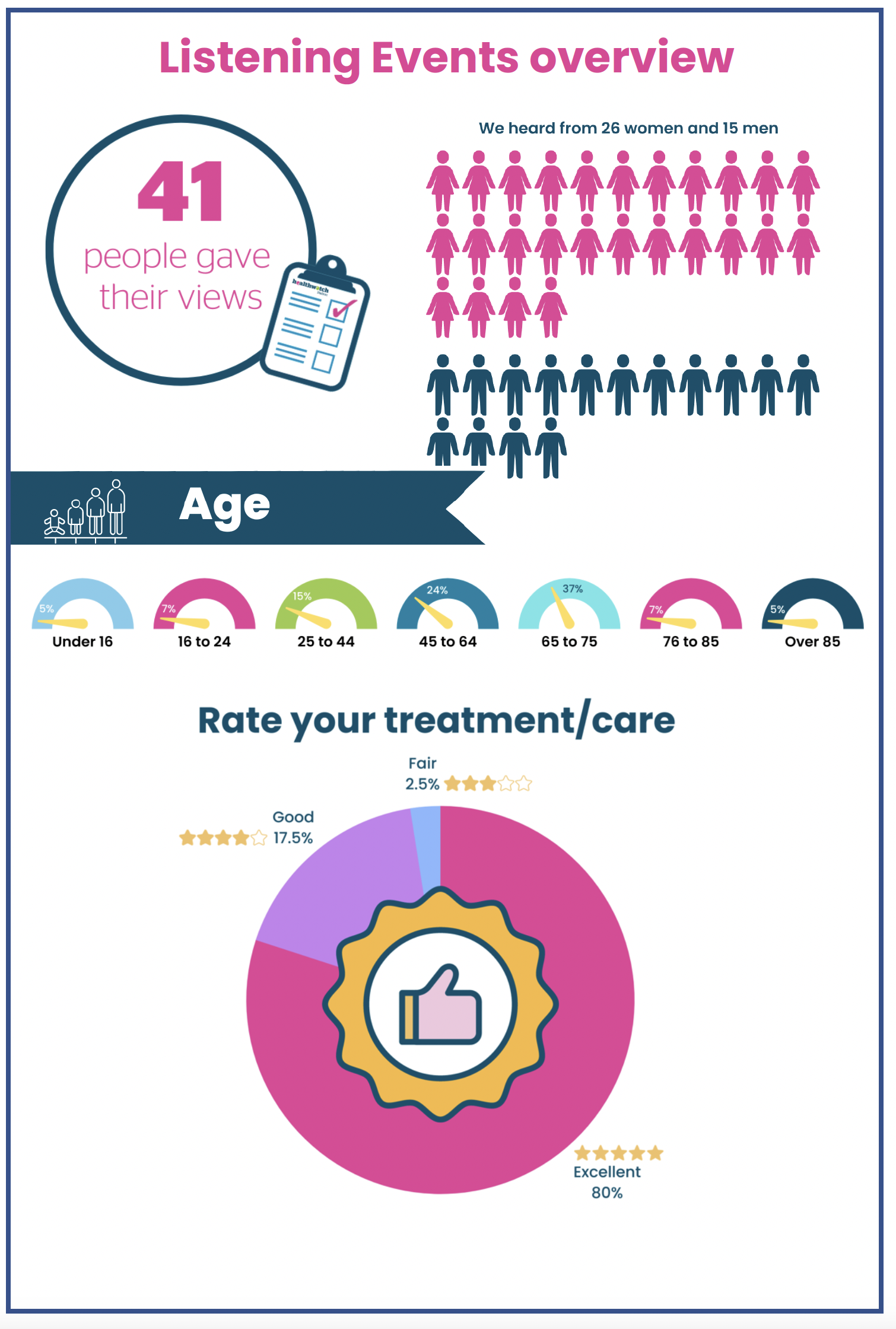 Infographic. 41 people gave their views. 26 women and 15 men. Ages, 5% were under 16, 7% were 16 to 24 years old. 15% were 25 to 44 years old. 24% were 45 to 64 years old. 37% were 65 to 75 years old. 7% were 76 to 85 years old. 5% were over 85 years of age. Rate your treatment or care. Excellent, 80%. Good 17.5%, Fair 2.5%