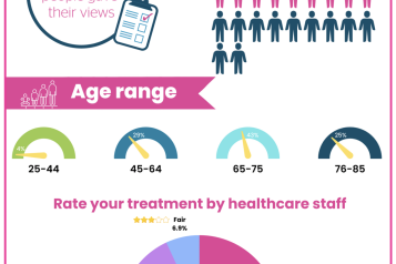 infographic image displaying some results from outreach session at Halton Hospital