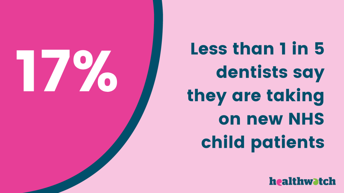infographic. Text reads, Less than 17%, 1 in 5 dentists say they are taking on new NHS child patients