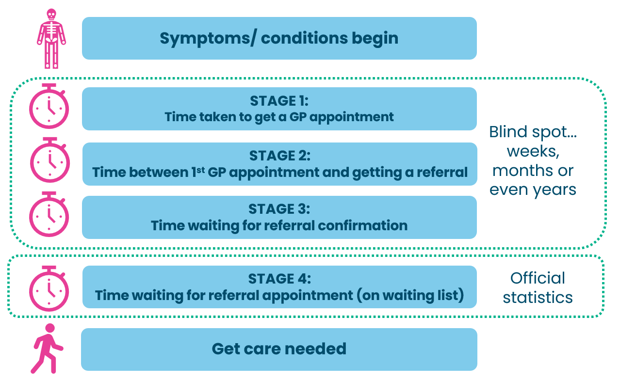 This is a diagram showing the stages involved in getting a referral from a GP. Firstly the patient's symptoms begin. The first stage of the referrals blind spot, is the time taken to get a GP appointment. Next stage is the time between a patient's first GP appointment and getting their referral. The third stage is the time the patient waits for the referral to be confirmed. Stages 1 to 3 are the defined as the &quot;blind spot&quot; because they can take weeks, months or even years and they are not measured