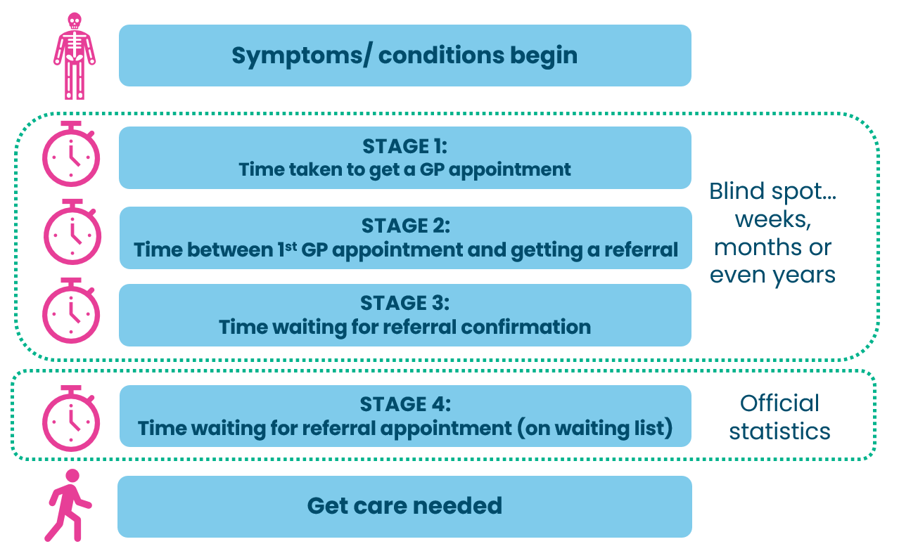 This is a diagram showing the stages involved in getting a referral from a GP. Firstly the patient's symptoms begin. The first stage of the referrals blind spot, is the time taken to get a GP appointment. Next stage is the time between a patient's first GP appointment and getting their referral. The third stage is the time the patient waits for the referral to be confirmed. Stages 1 to 3 are the defined as the "blind spot" because they can take weeks, months or even years and they are not measured