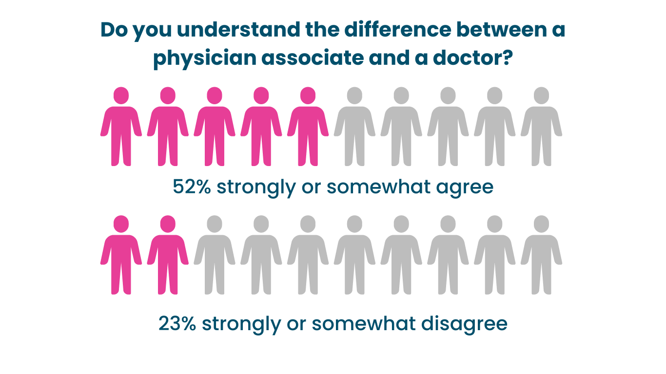 'Do you understand the difference between a physician associate and a doctor? 52% strongly agree 23% strongly or somewhat disagree.'