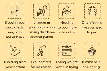 Bowel cancer. NHS logo. Toilet graphic, Blood in your poo, may look red or black. Changes in poo such as diarrhoea or constipation, tummy graphic, needing to poo more or less, often feeling like you need to poo, bleeding from bottom, feeling tired for no reason, losing weight without trying, tummy pain or bloating. Hazard exclamation sign shown: Contact your GP if you have any of these symptoms for 3 week or more. 